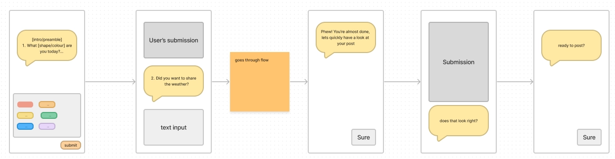 Lo-fi wireframes — Prompt Wizard