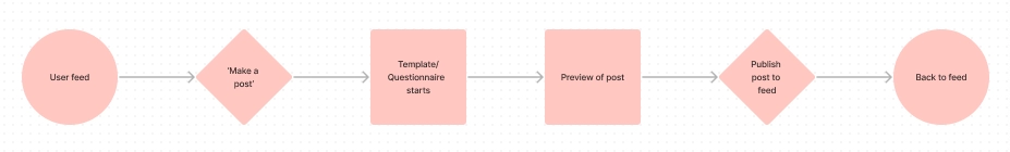 User flow — Prompt Wizard within the MOST app